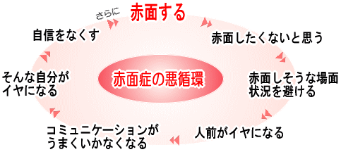 1日1分で赤面症を治す方法 赤面症を治す方法